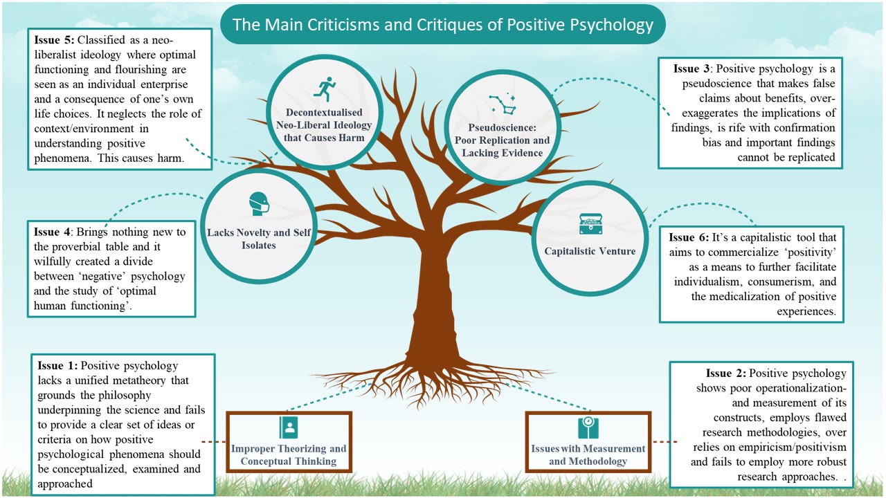 Criticisms and Critiques of Positive Psychology